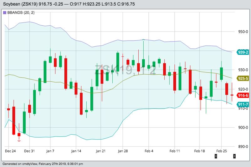 CBOT May 2019 soybeans with Bollinger (20,2) bands. (Barchart)
