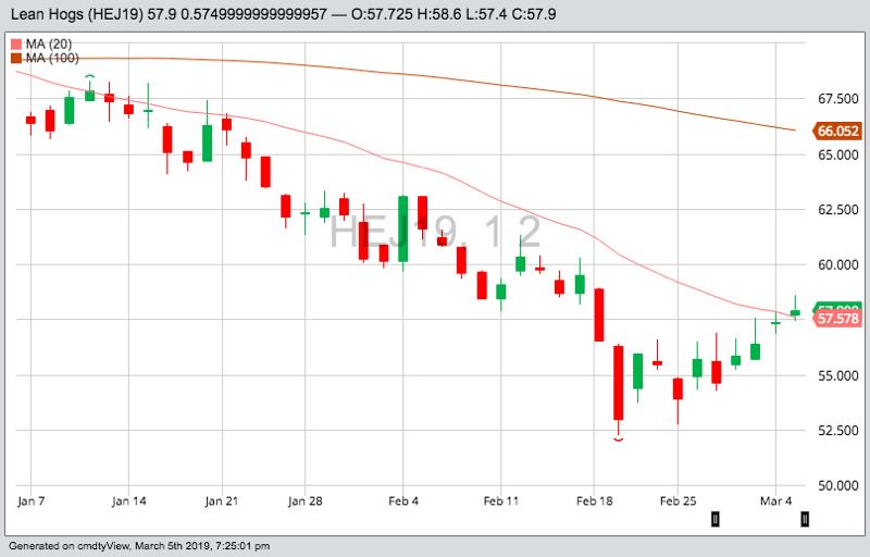 U.S. livestock: Hog futures set two-week peak on pork price hopes