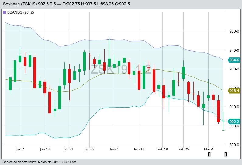 CBOT May 2019 soybeans with Bollinger (20,2) bands, a gauge of market volatility. (Barchart)
