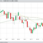 CBOT May 2019 soybeans with 20-, 50- and 100-day moving averages. (Barchart)