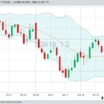 CBOT May 2019 corn futures with Bollinger (20,2) bands. (Barchart)