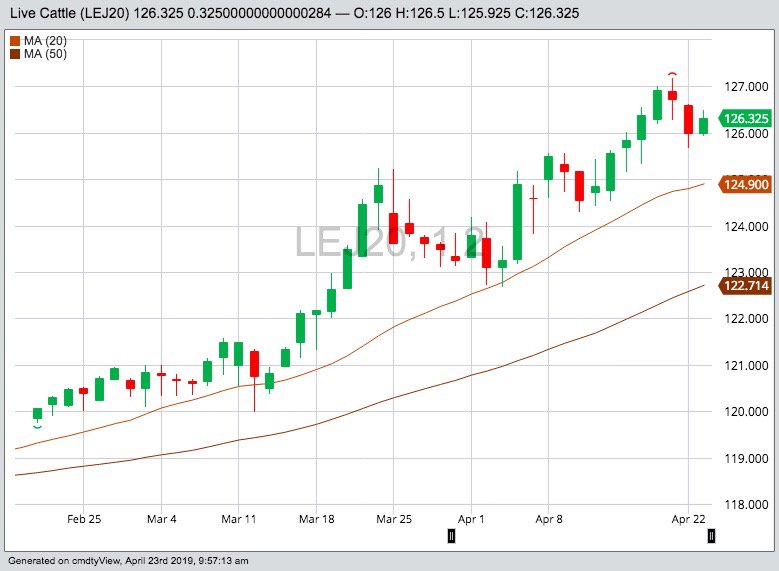 CME April 2020 live cattle with 20- and 50-day moving averages. (Barchart)
