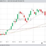 CME June 2019 lean hogs with 20-, 50- and 100-day moving averages. (Barchart)