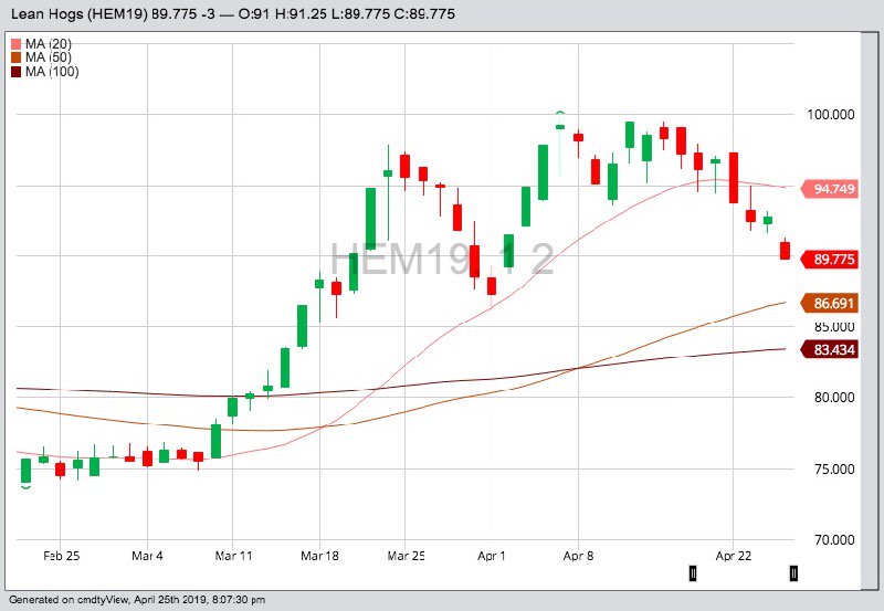 CME June 2019 lean hogs with 20-, 50- and 100-day moving averages. (Barchart)
