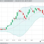 CME June 2019 hogs with Bollinger (20,2) bands. (Barchart)