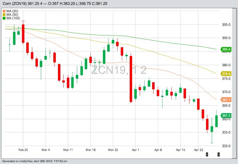 CBOT July 2019 corn with 20-, 50- and 100-day moving averages. (Barchart)
