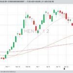 CME July 2019 lean hogs with 20-, 50- and 100-day moving averages. (Barchart)