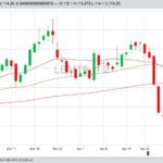 CME June 2019 live cattle with 20-, 50- and 100-day moving averages. (Barchart)