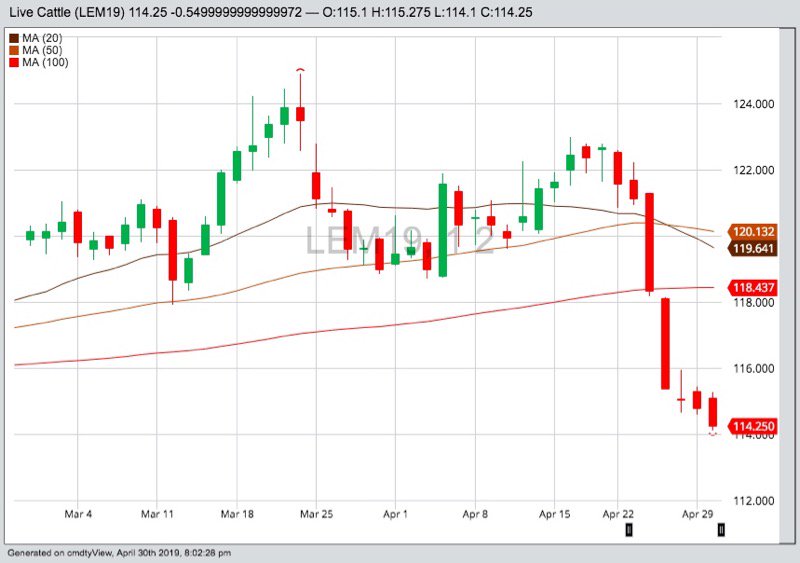 CME June 2019 live cattle with 20-, 50- and 100-day moving averages. (Barchart)
