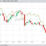 CBOT July 2019 corn (candlesticks) with July 2019 soybeans (line) for comparison. (Barchart)