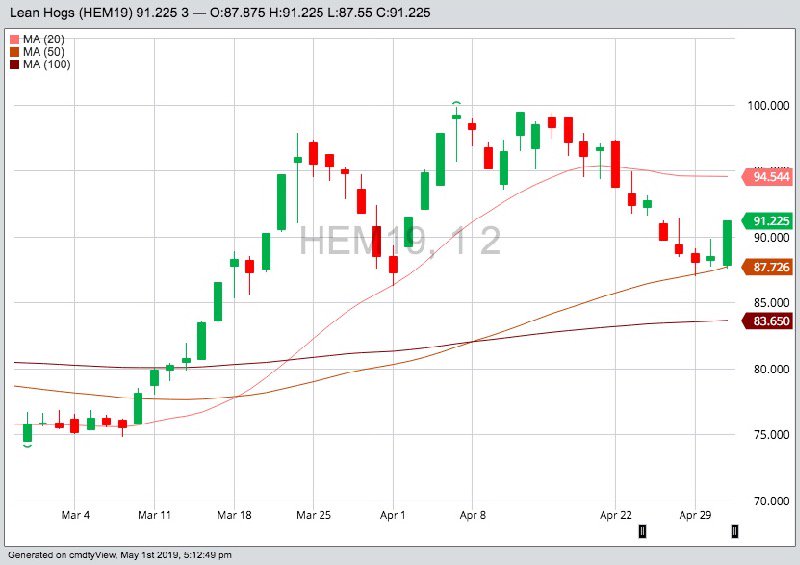 CME June 2019 lean hogs with 20-, 50- and 100-day moving averages. (Barchart)
