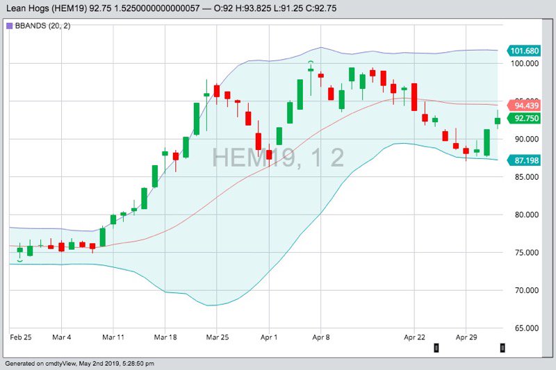 CME June 2019 lean hogs with Bollinger (20,2) bands, a gauge of market volatility. (Barchart)
