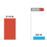 Processing tomato exports over the past 10 years. Note that Heinz’s Leamington plant shut down in the middle of this time period. (Tomato juice, past and procuts (incl. ketchup). Source: OMAFRA International Trade Database Adapted from Statistics Canada, Economic Anaylsis Unit)