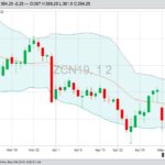 CBOT July 2019 corn with Bollinger (20,2) bands. (Barchart)