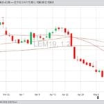 CME June 2019 live cattle with 20-, 50- and 100-day moving averages. (Barchart)