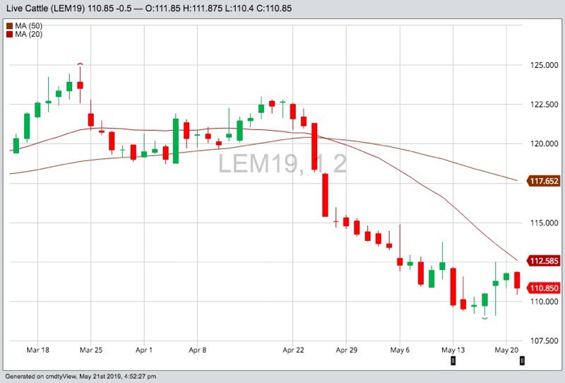 U.S. livestock: Hogs, cattle drop as rains seen denting grilling demand