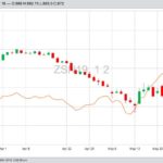 CBOT July 2019 soybeans, with July 2019 corn (orange line). (Barchart)