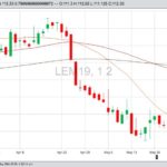 CME June 2019 live cattle with 20-, 50- and 100-day moving averages. (Barchart)
