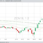 CBOT July 2019 corn with 20-, 50- and 100-day moving averages. (Barchart)