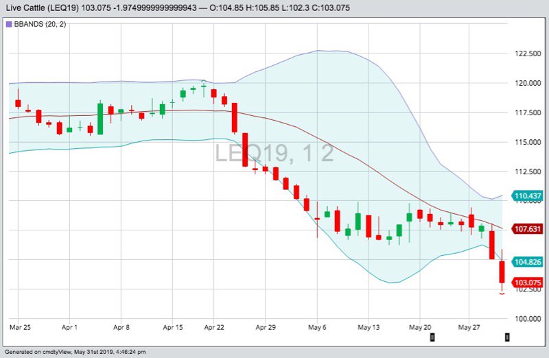 CME August 2019 live cattle with Bollinger (20,2) bands, a gauge of market volatility. (Barchart)
