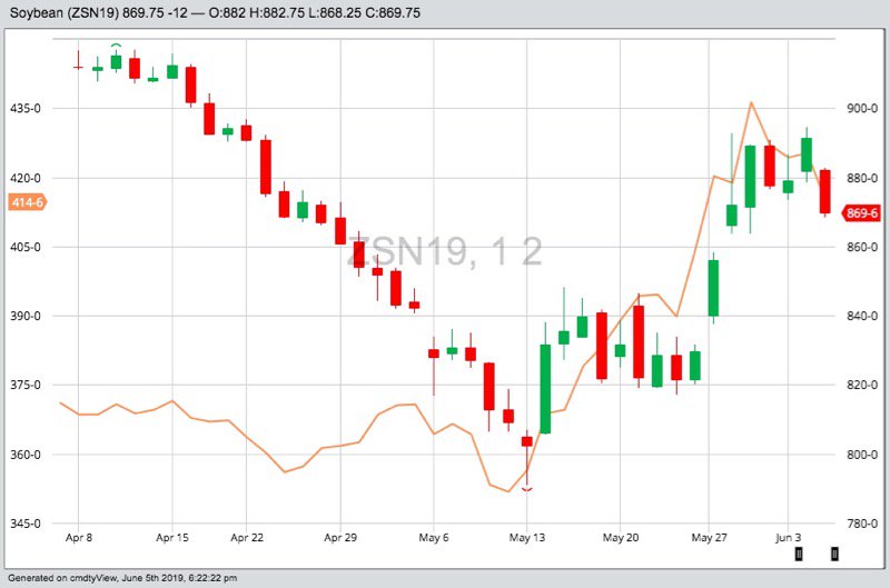 CBOT July 2019 soybeans (candlestick chart) compared to July 2019 soybeans (orange line chart). (Barchart)
