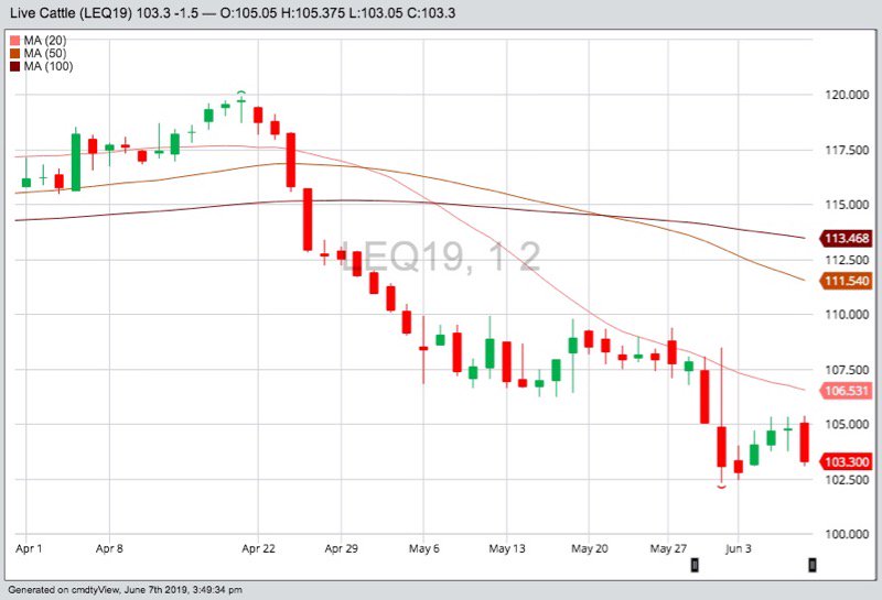 CME August 2019 live cattle with 20-, 50- and 100-day moving averages. (Barchart)
