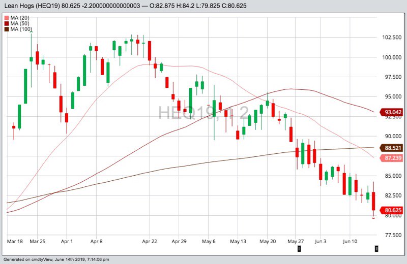 CME August 2019 lean hogs with 20-, 50- and 100-day moving averages. (Barchart)

