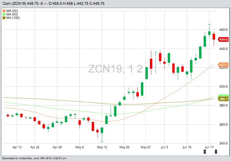 CBOT July 2019 corn with 20-, 50- and 100-day moving averages. (Barchart)
