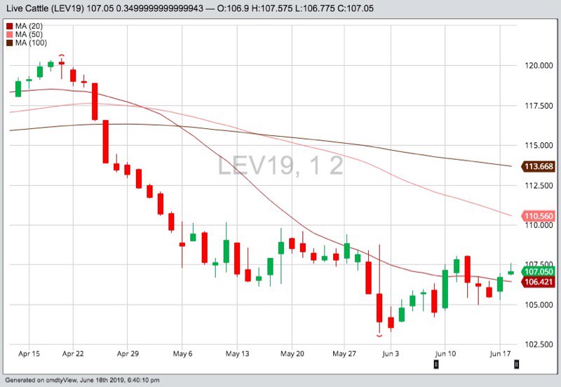 CME October 2019 live cattle, with 20-, 50- and 100-day moving averages. (Barchart)
