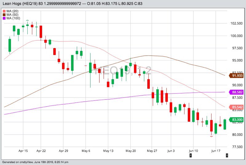 CME August 2019 lean hogs with 20-, 50- and 100-day moving averages. (Barchart)
