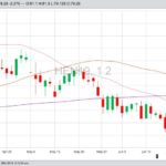 CME July 2019 lean hogs with 20-, 50- and 100-day moving averages. (Barchart)