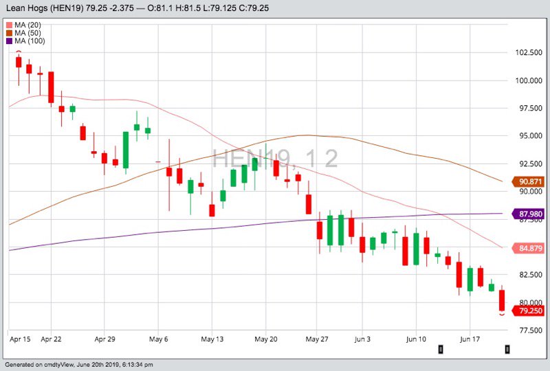 CME July 2019 lean hogs with 20-, 50- and 100-day moving averages. (Barchart)

