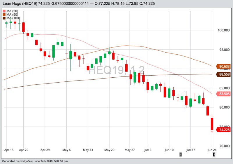 CME August 2019 lean hogs with 20-, 50- and 100-day moving averages. (Barchart)
