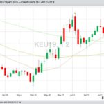 Kansas City September 2019 hard red wheat with 20-, 50- and 100-day moving averages. (Barchart)