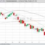CME August 2019 lean hogs with 20-, 50- and 100-day moving averages. (Barchart)