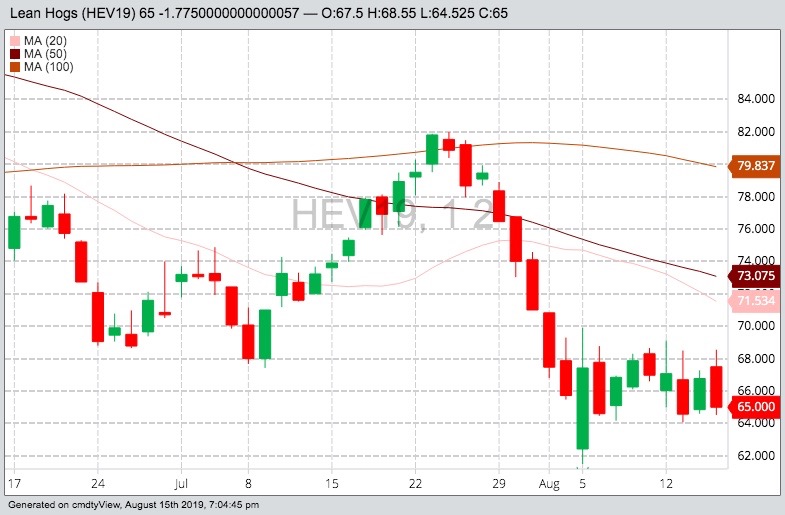 U.S. livestock: Hog futures sink to five-month low