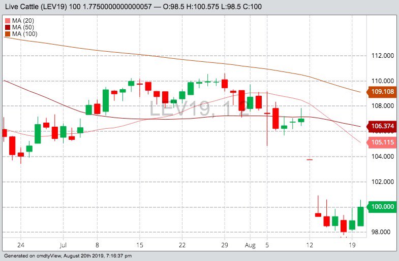U.S. livestock: CME live cattle climb on wholesale beef demand