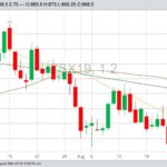 CBOT November 2019 soybeans, with 20-, 50- and 100-day moving averages. (Barchart)