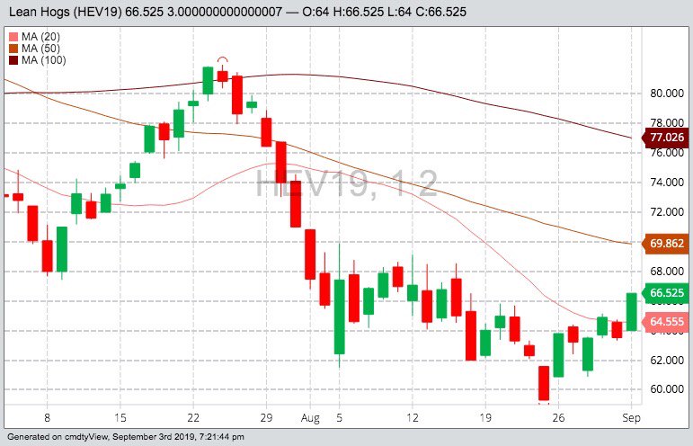 CME October 2019 lean hogs with 20-, 50- and 100-day moving averages. (Barchart)
