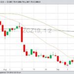 CBOT December 2019 corn, with 20-, 50- and 100-day moving averages. (Barchart)