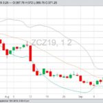 CBOT December 2019 corn with Bollinger (20,2) bands, a gauge of market volatility. (Barchart)
