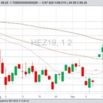 CME December 2019 lean hogs with 20-, 50- and 100-day moving averages. (Barchart)