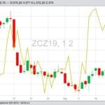 CBOT December 2019 corn (candlesticks) and November 2019 soybeans (yellow line). (Barchart)
