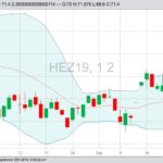 CME December 2019 lean hogs with Bollinger (20,2) bands, a gauge of market volatility. (Barchart)