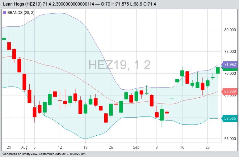 CME December 2019 lean hogs with Bollinger (20,2) bands, a gauge of market volatility. (Barchart)
