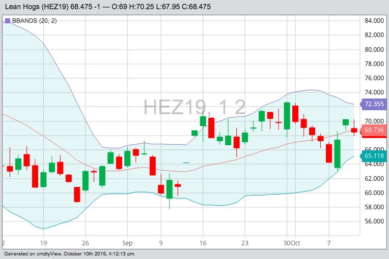 CME December 2019 lean hogs with Bollinger (20,2) bands, a gauge of market volatility. (Barchart)
