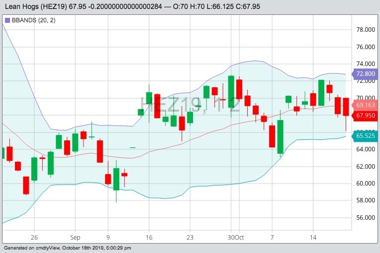 CME December 2019 lean hogs with Bollinger (20,2) bands, a gauge of market volatility. (Barchart)
