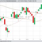 CME February 2020 lean hogs, with 20-, 50- and 100-day moving averages. (Barchart)