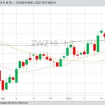 CBOT December 2019 wheat with 20-, 50- and 100-day moving averages. (Barchart)