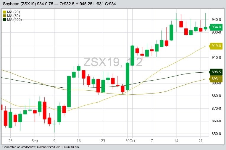 CBOT November 2019 soybeans with 20-, 50- and 100-day moving averages. (Barchart)
